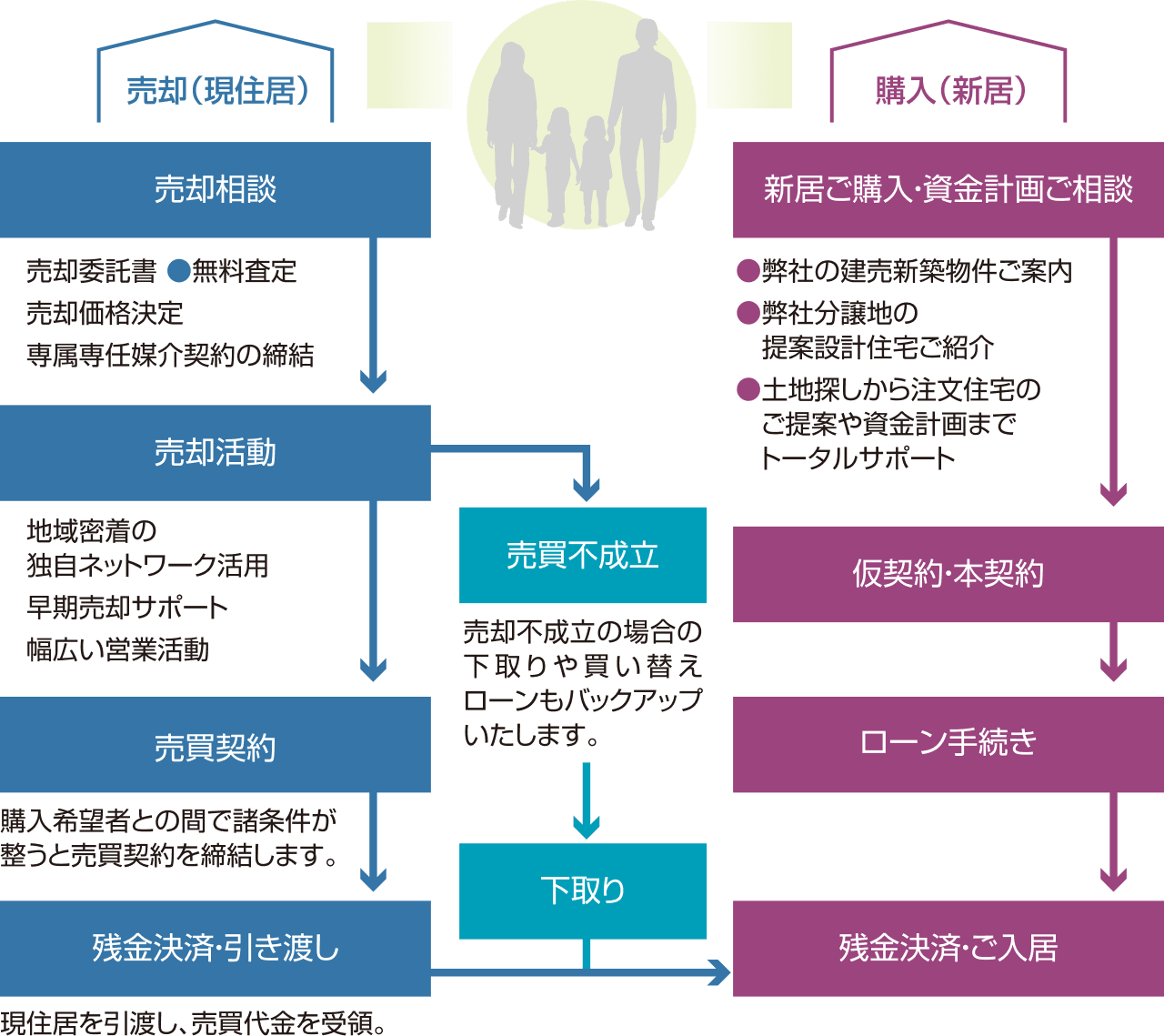 買い替えシステムと下取り保証制度